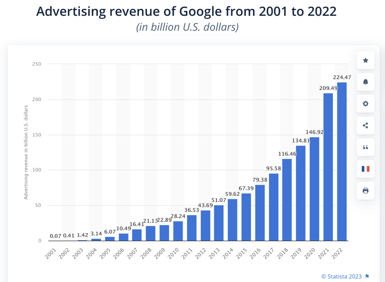 Advertising revenue of Google from 2001 to 2022