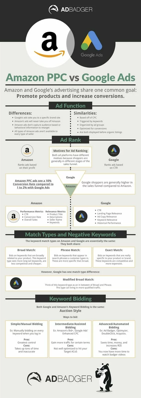 Amazon PPC vs Google Ads