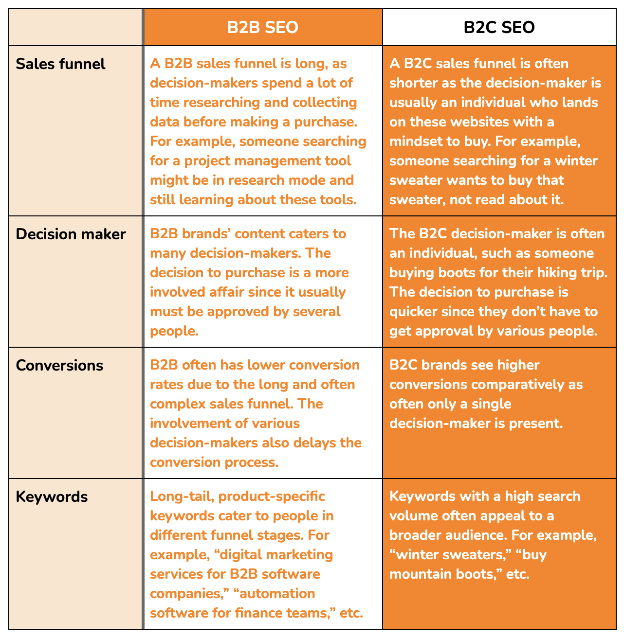 Chart comparing B2B SEO vs B2C SEO