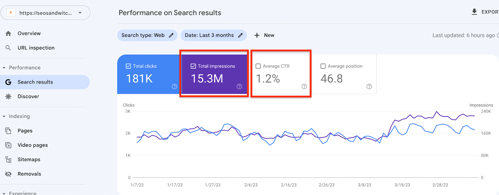 Google Search Console impressions and the average CTR