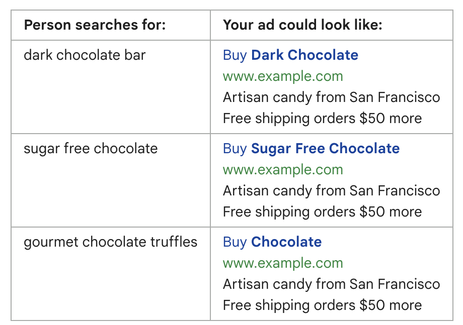 Chart showing Keyword insertion examples for your ad text