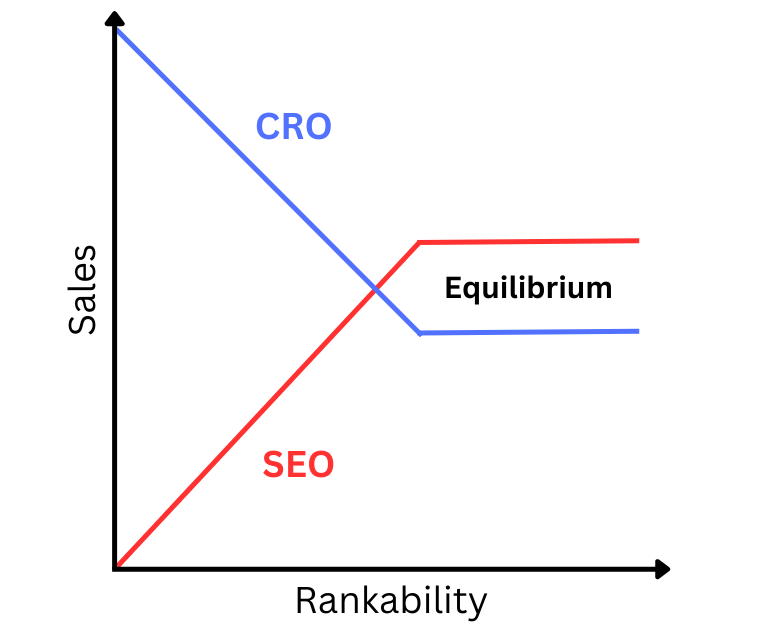 Lead Generation for CRO vs SEO graph