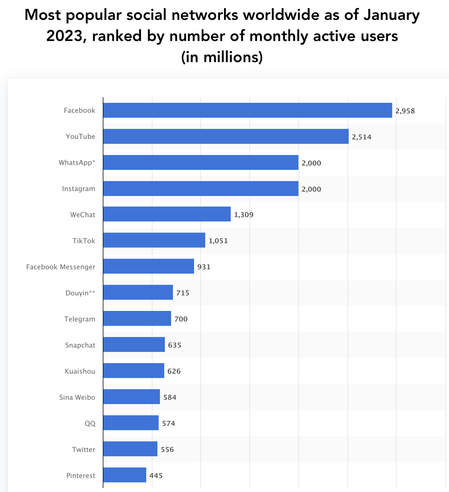 Graph of most popular social networks worldwide