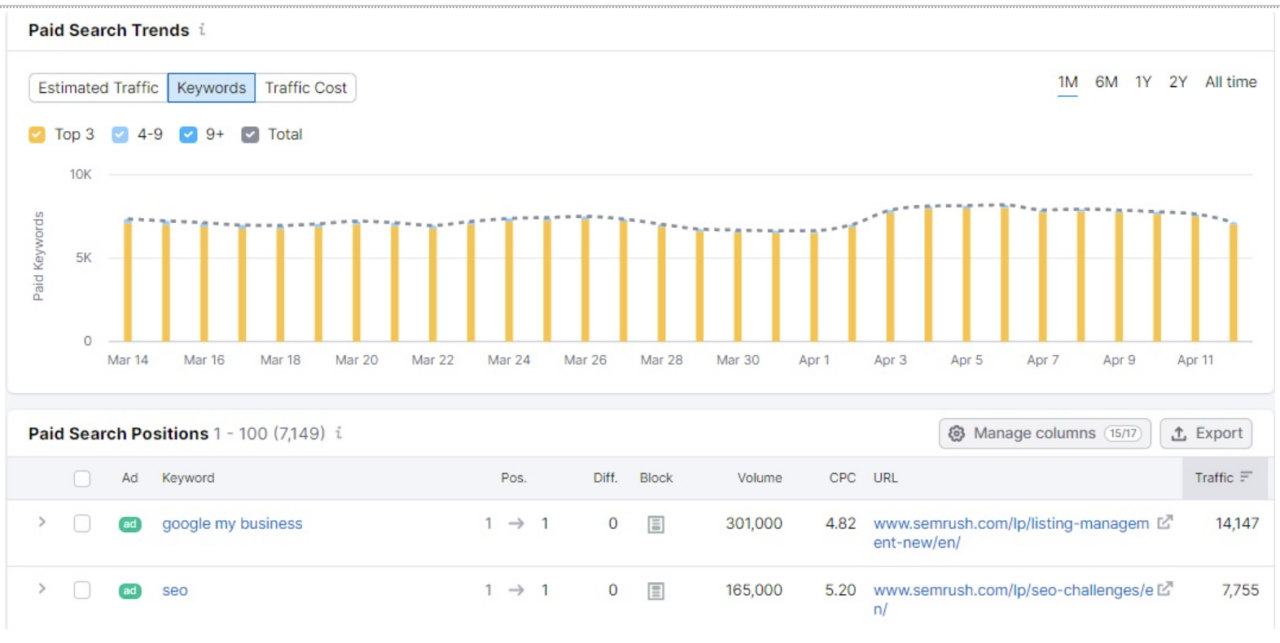 Paid search trends, keywords