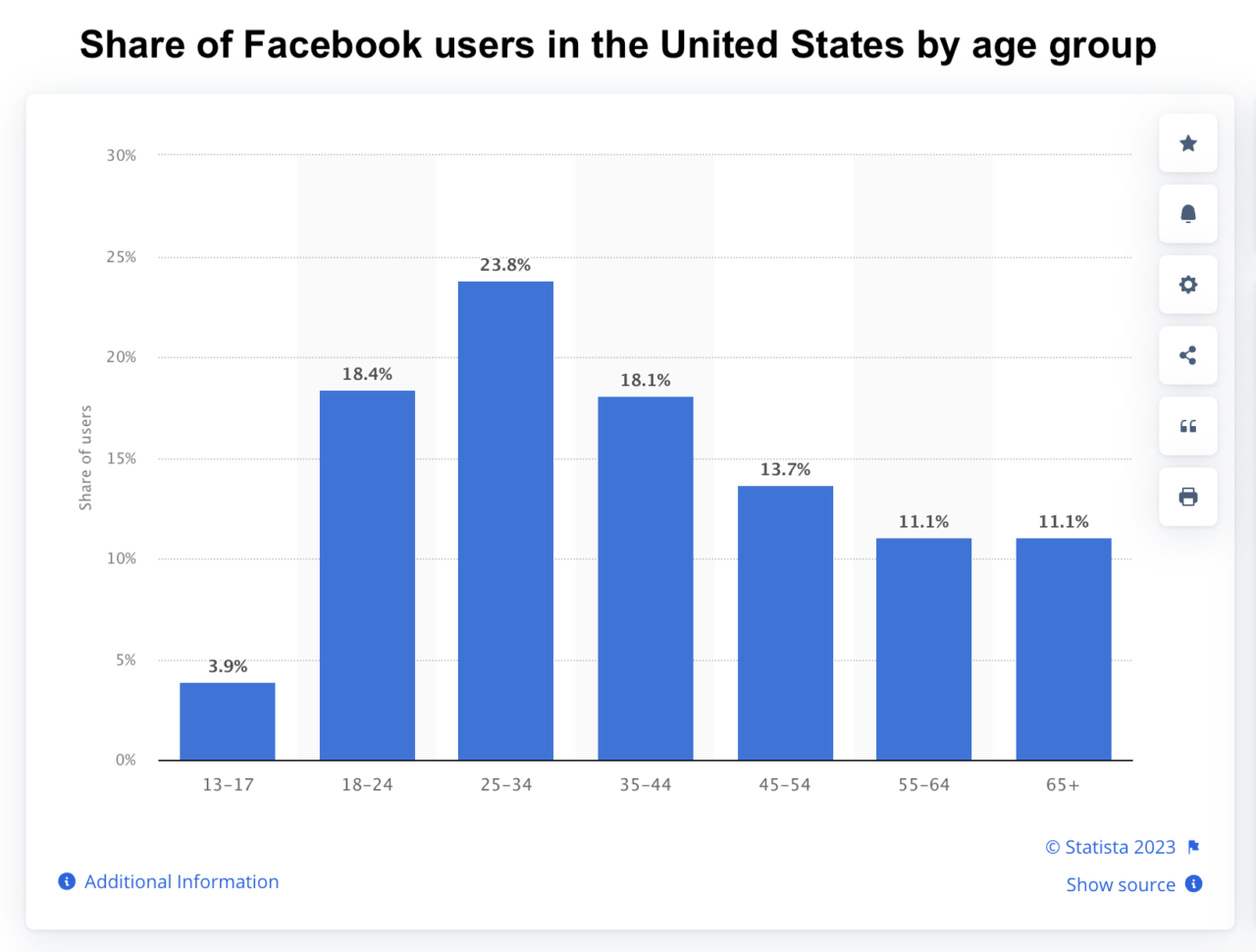 Share of Facebook users by age group