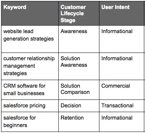 keyword and user intent