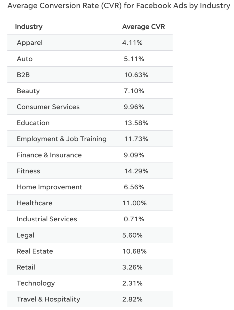 Average Conversion Rate (CVR) for Facebook Ads by Industry