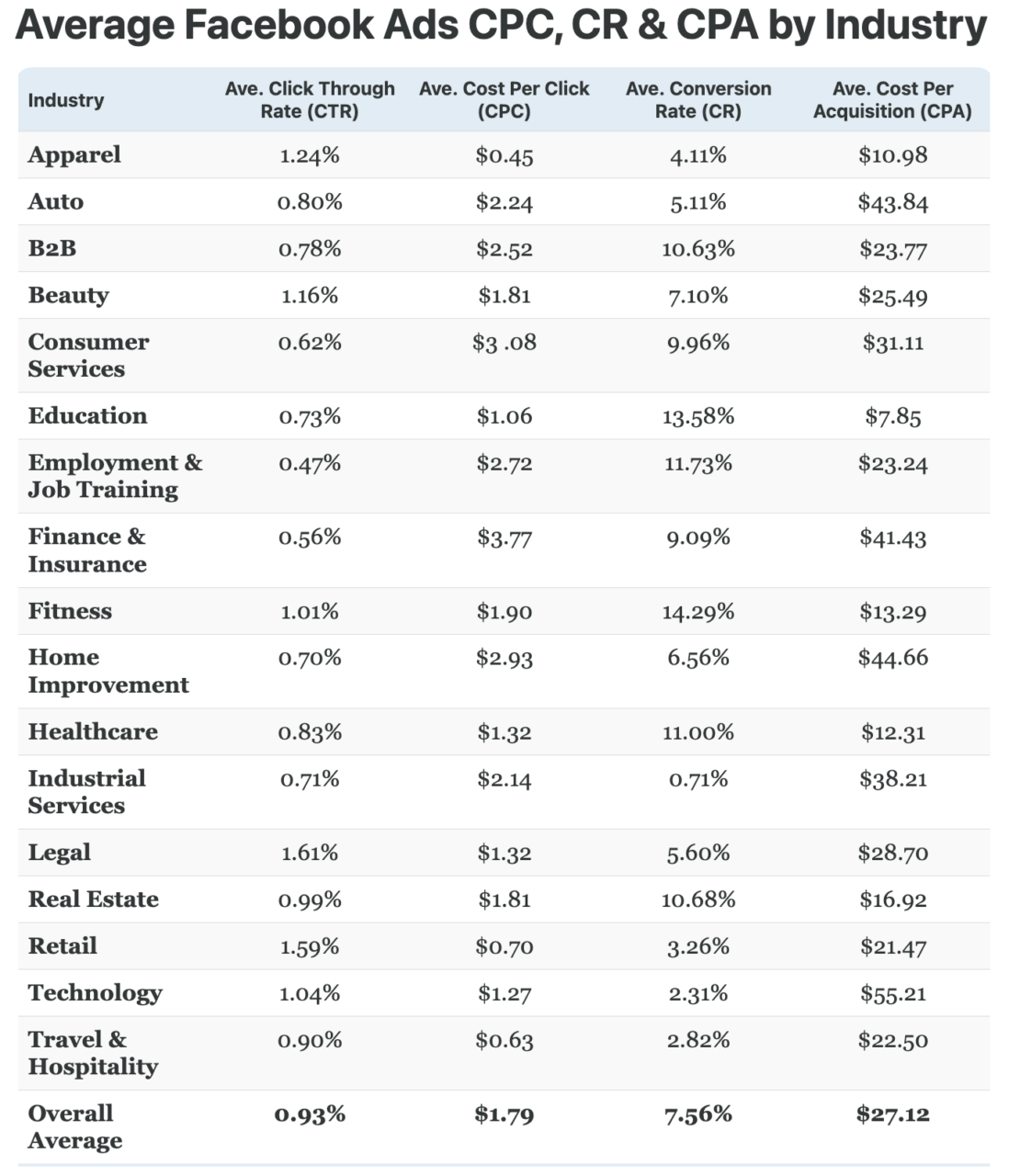 Average Facebook Ads CPC, CR & CPA by Industry