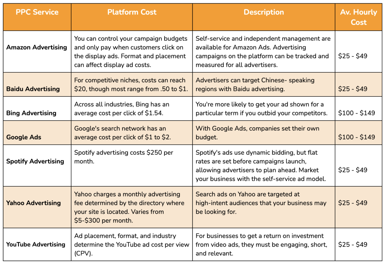 Costs of PPC per Hour across different ad platforms