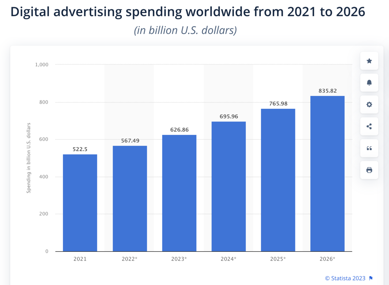 Digital advertising spending worldwide from 2021 to 2026