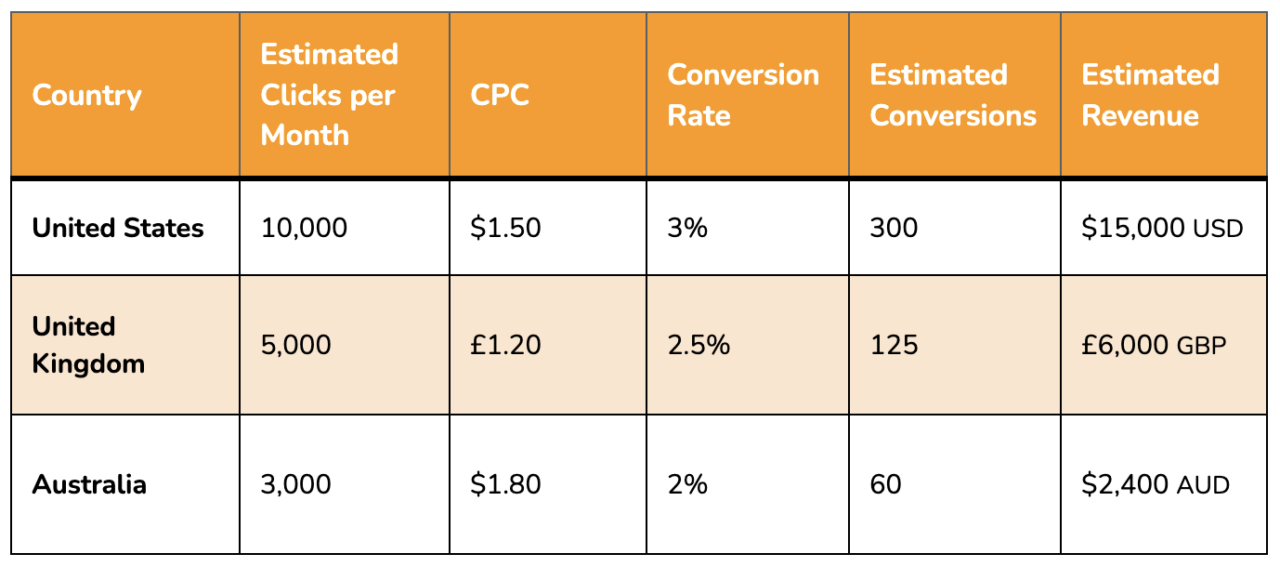 Estimated clicks and conversion data by country