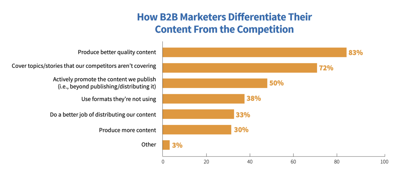 How B2B Marketers Differentiate Their Content from the Competition