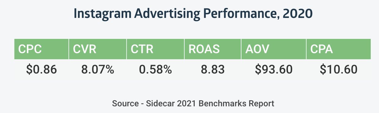 Instagram Advertising Performance