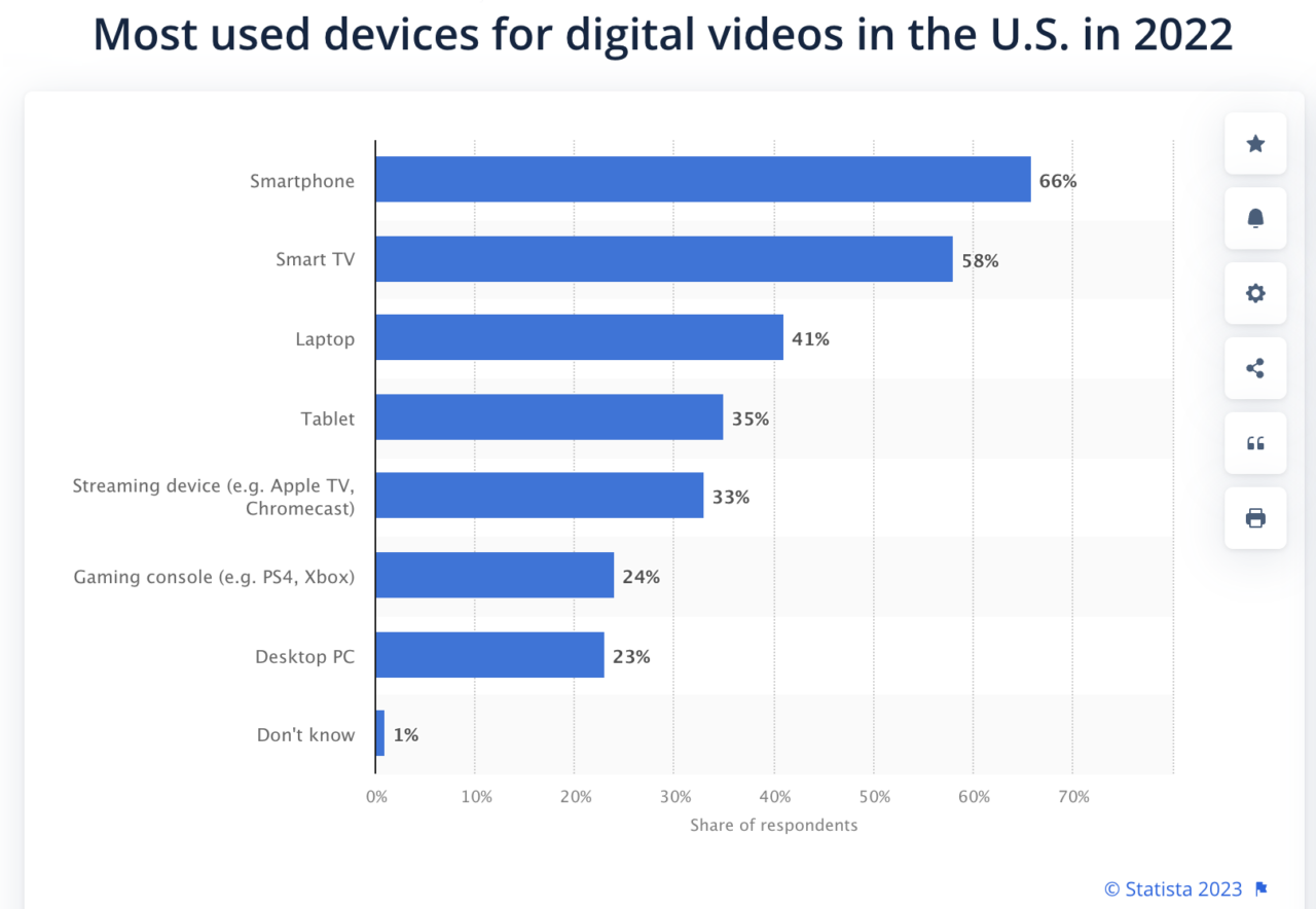 Most used device for video watching