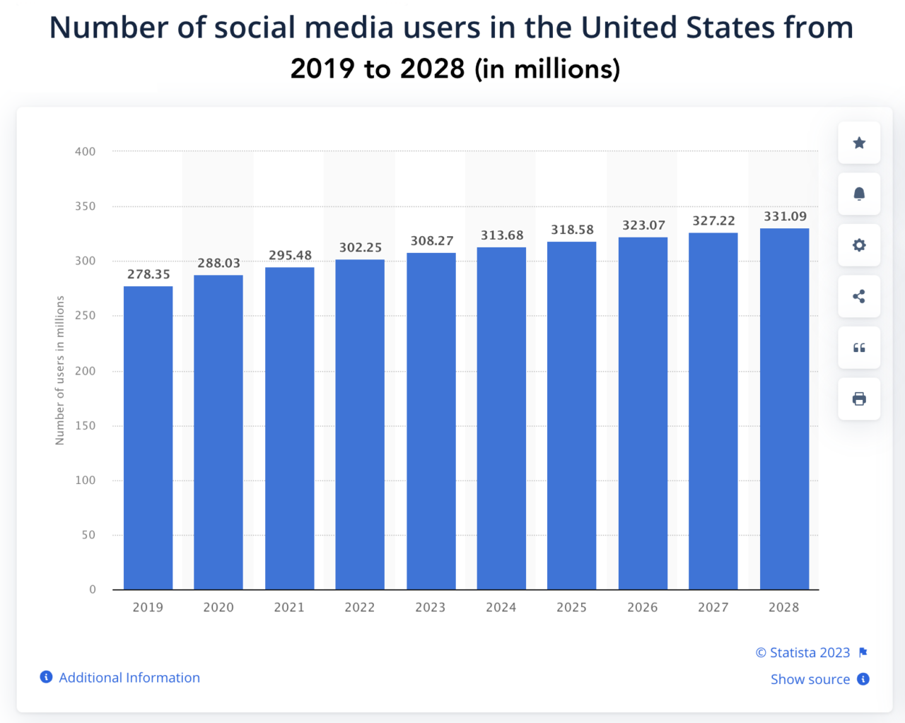 Number of social media users in the United States from 2019 to 2028