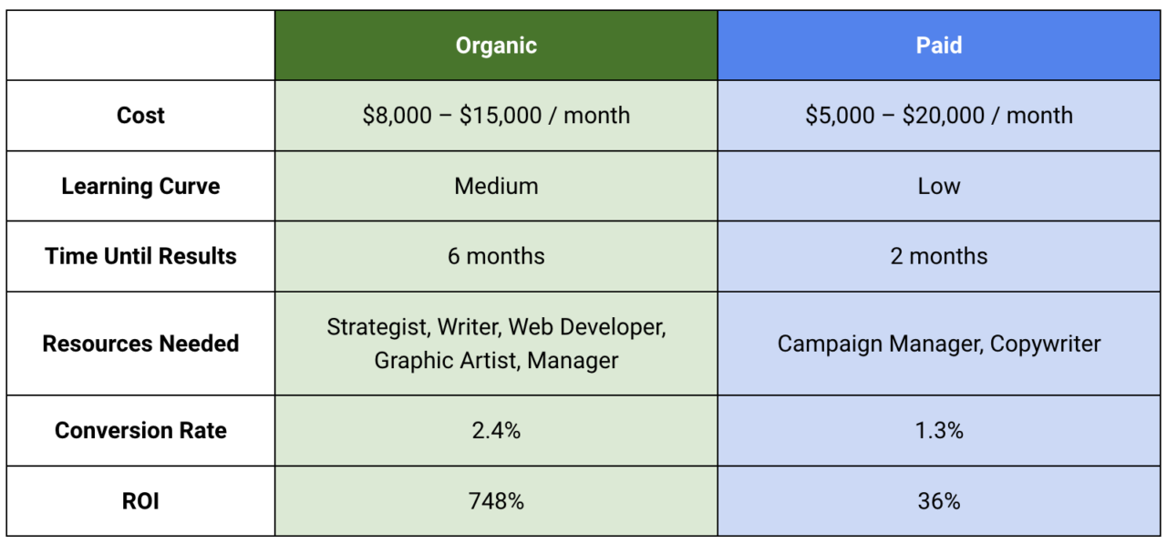 Chart showing Organic Traffic vs Paid Traffic