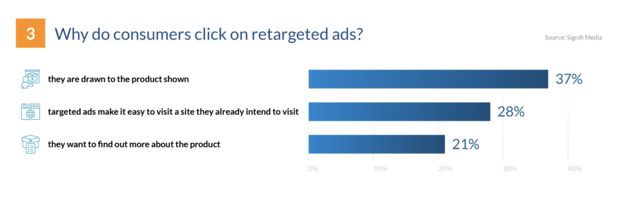 Retargeting stats - why people click on retargeting ads