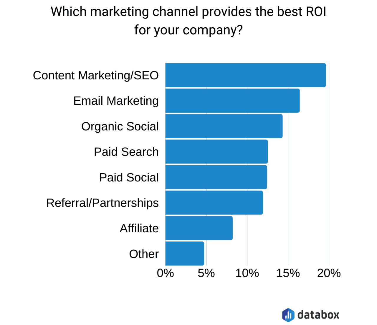 Bar chart showing Return-On-Marketing-Investment for different channels