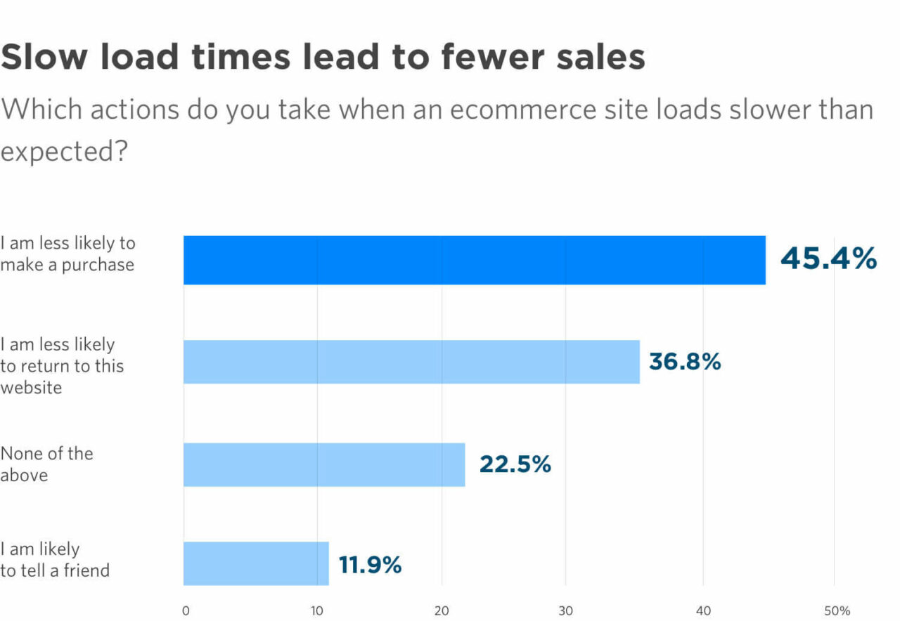 Slow load times graph