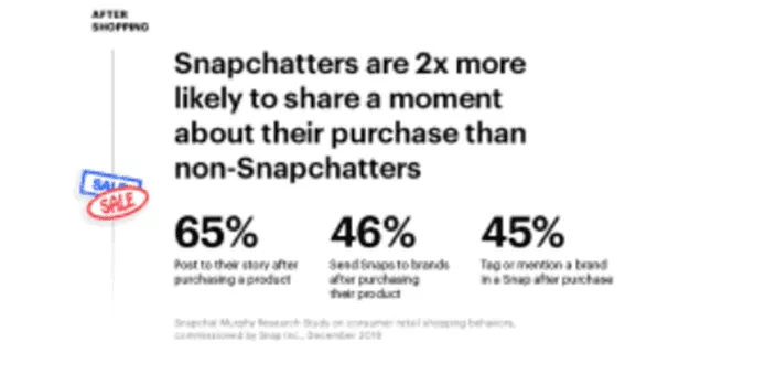 Snapchatters more likely to share their purchase