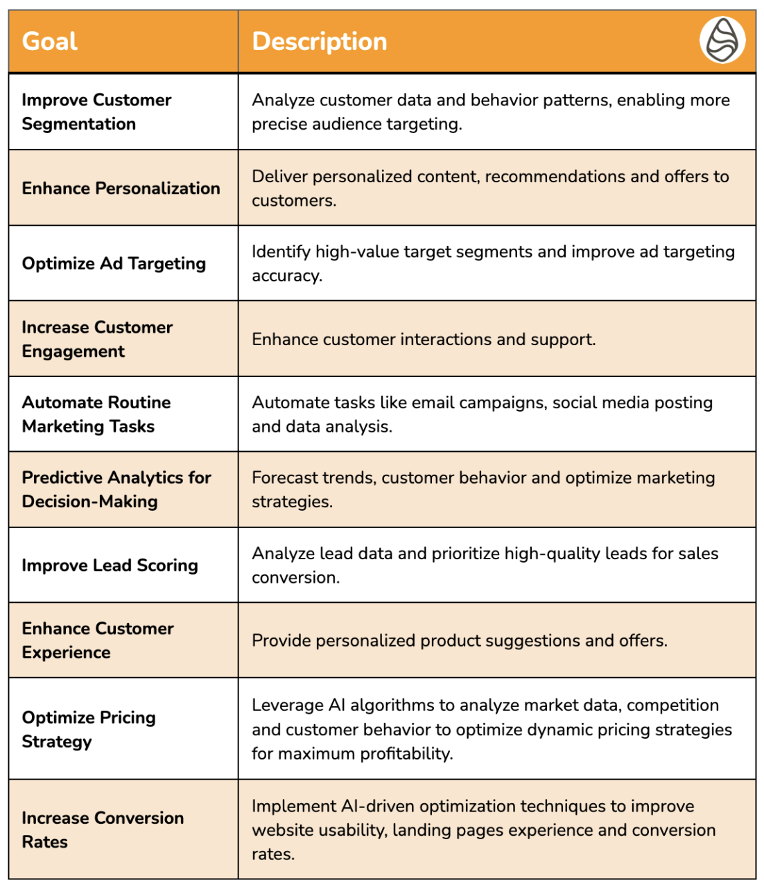 Table listing goals for AI in marketing