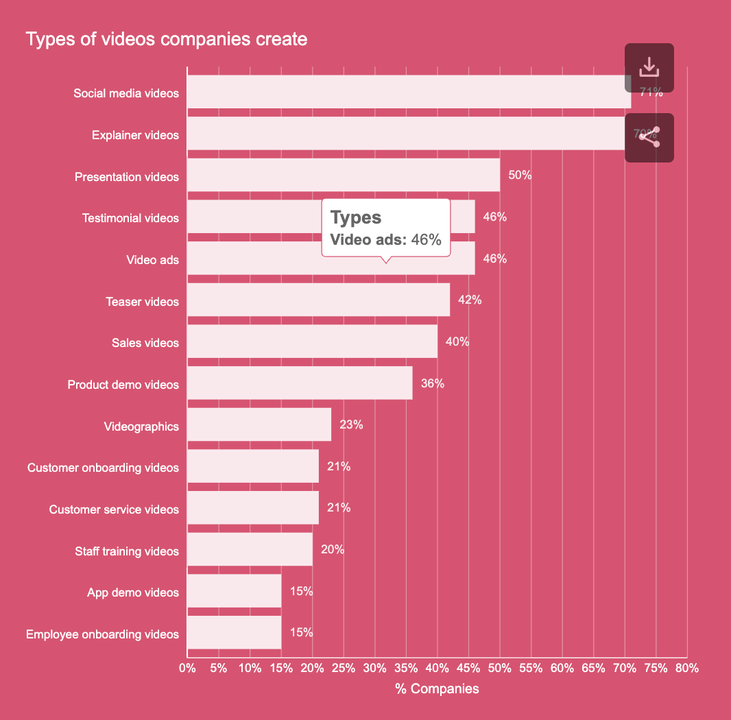 Percentage of video ads created in 2022