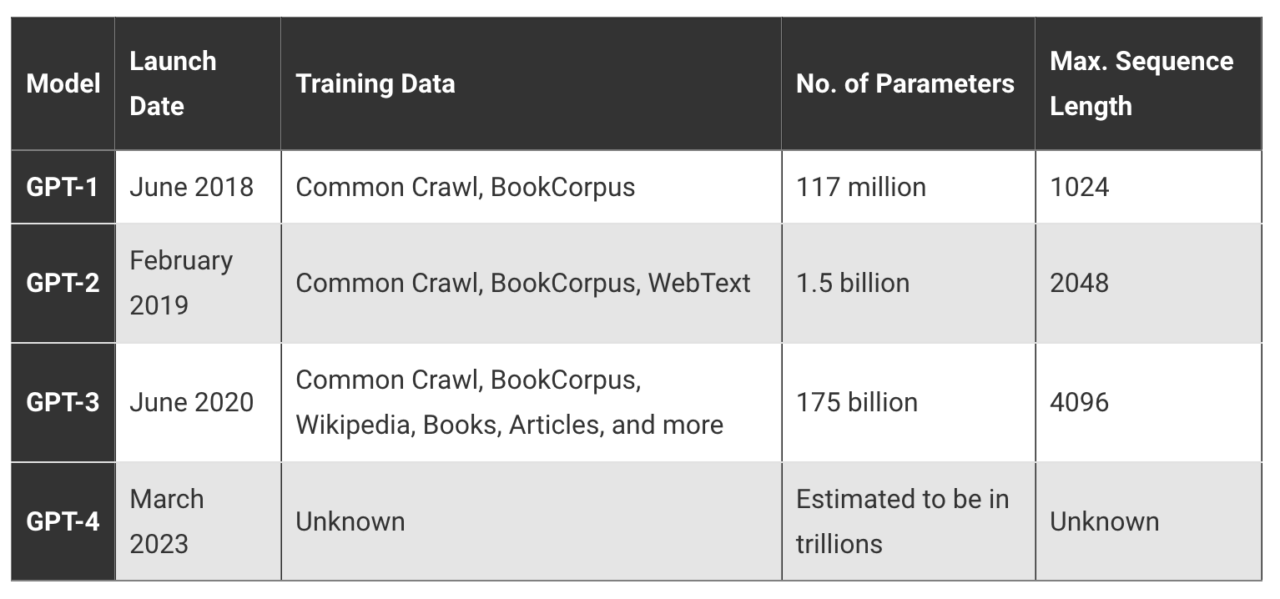 ChatGPT evolution from GPT-1 to GPT-4