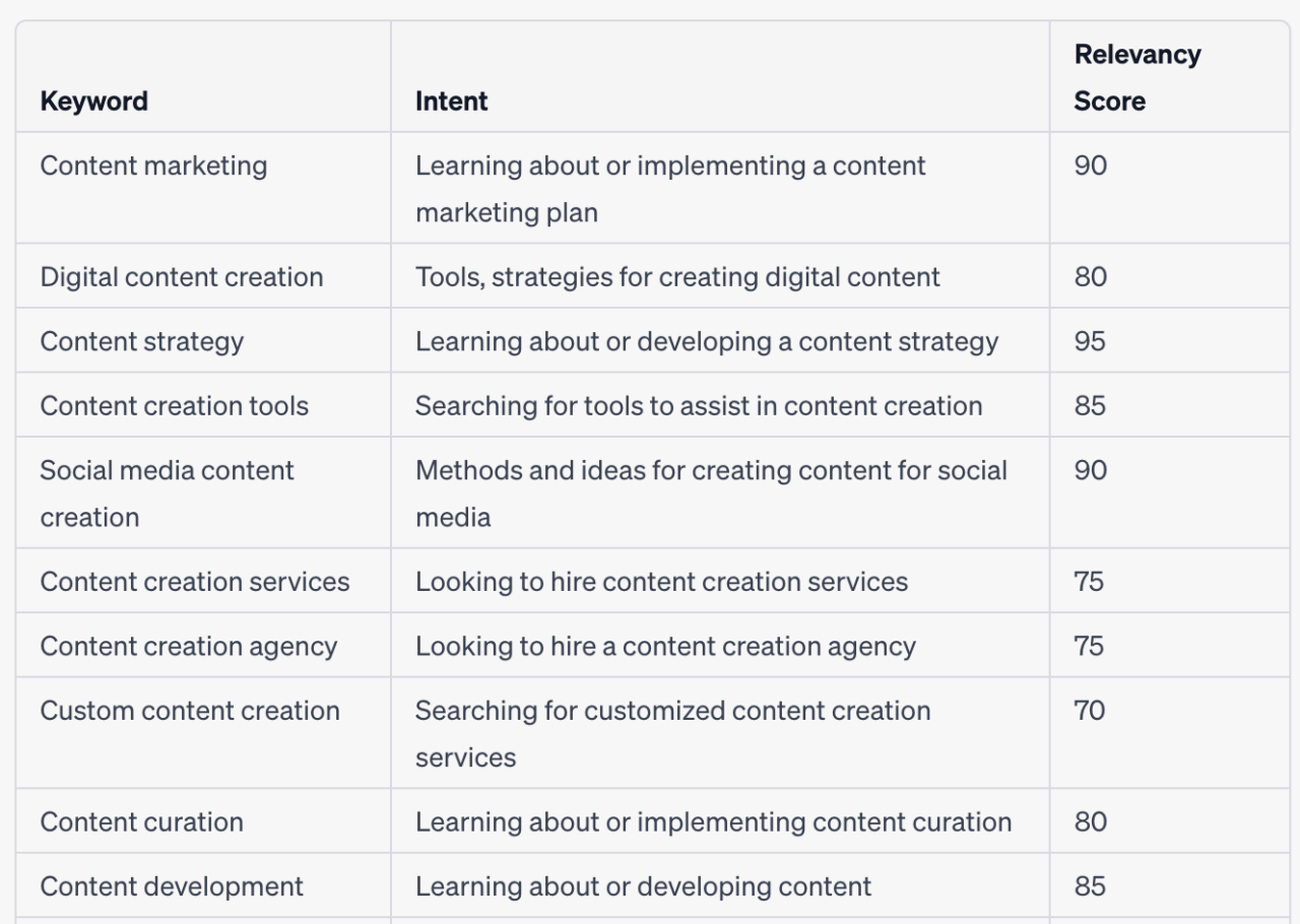 ChatGPT keyword table