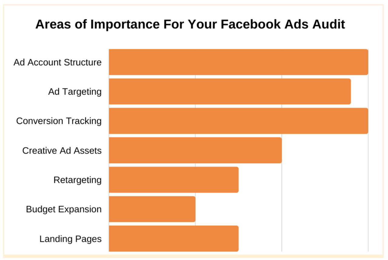 Facebook Ads audit areas of importance