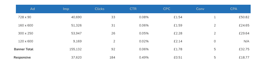 This example of CTRs compared a Google Ads campaign provided by Smart Insights Expert