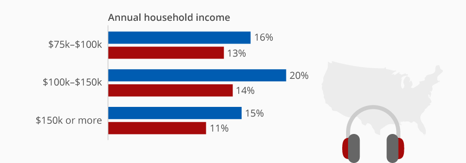 Podcast listeners income