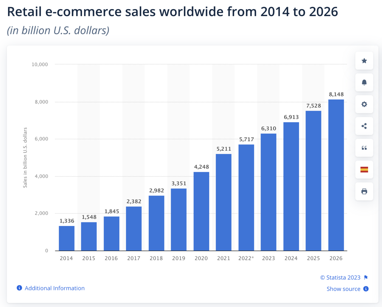 Retail e-commerce sales worldwide