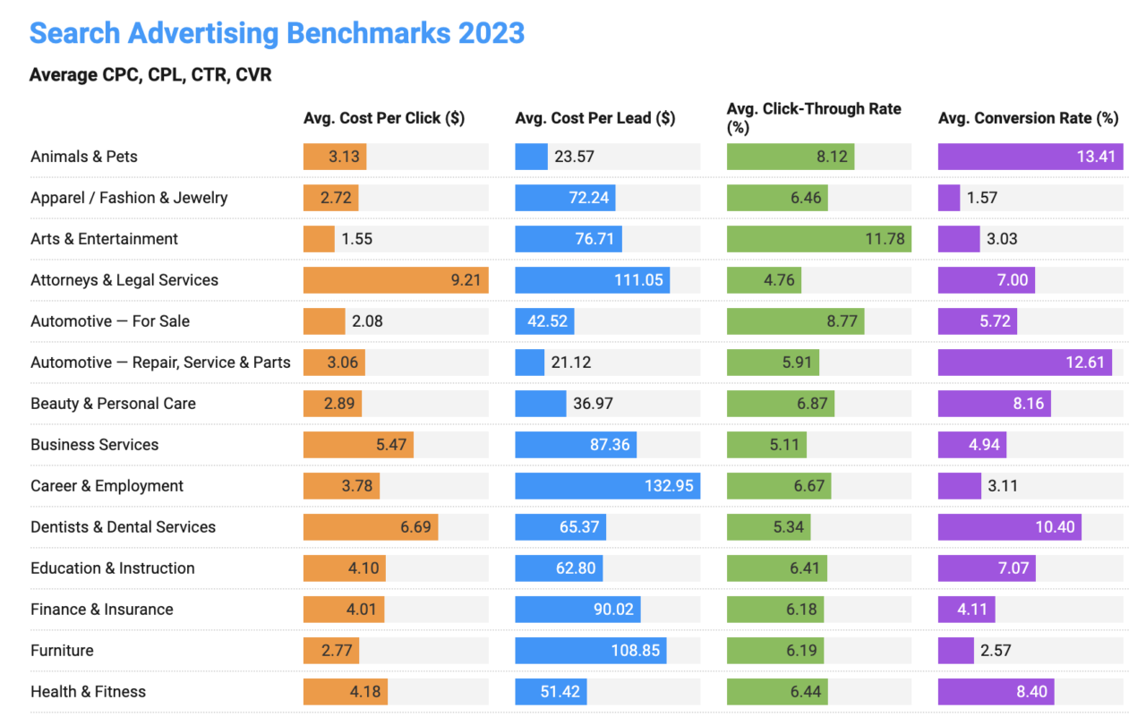 Search Advertising Benchmarks 2023