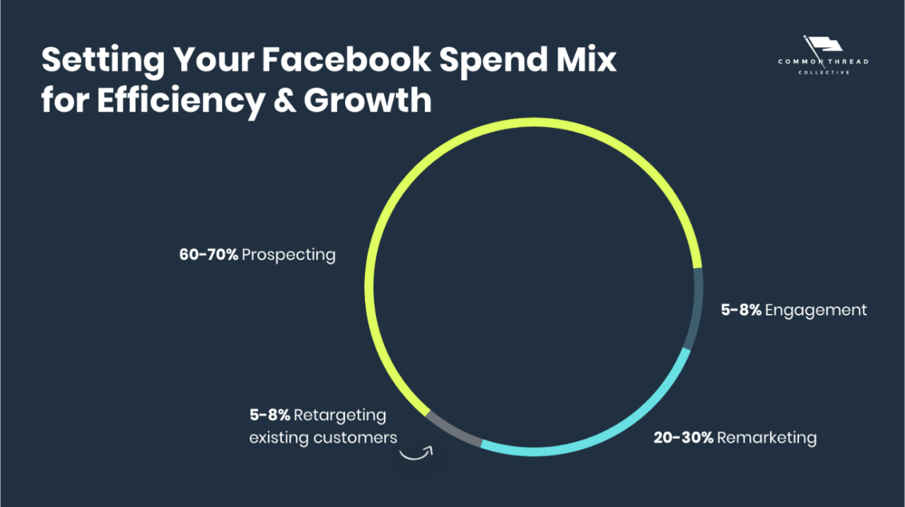 Setting Your Facebook Spend