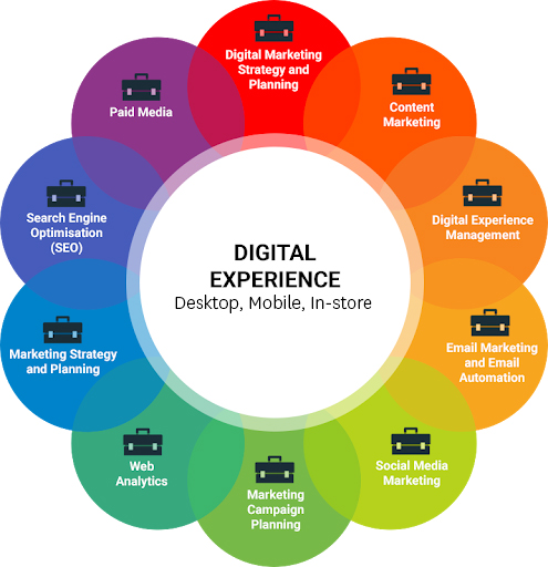 graphic showing all the different ways customers can find a brand online (paid media, seo, social media, etc.) - digital customer experience