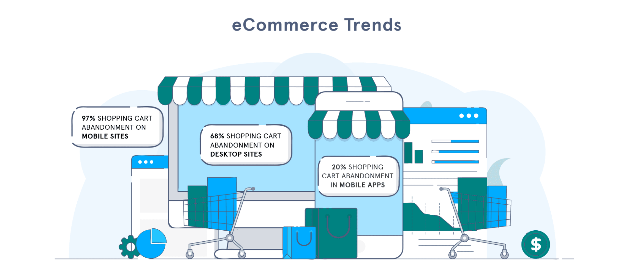 E-commerce trends for cart abandonment on desktop, mobile site and mobile app