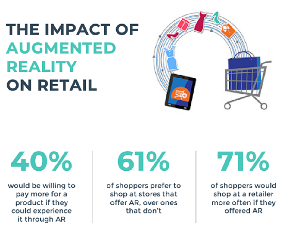 The impact of augmented reality on retail - stats