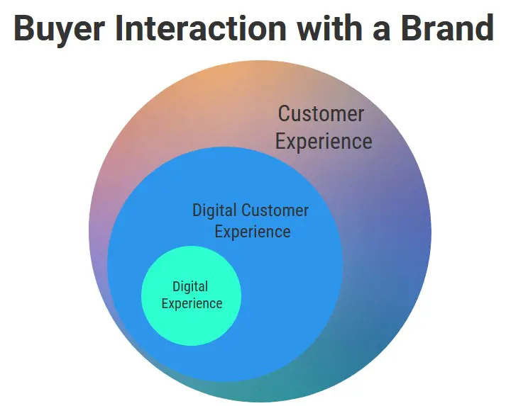 chart showing digital customer experience includes buyer interaction with a brand