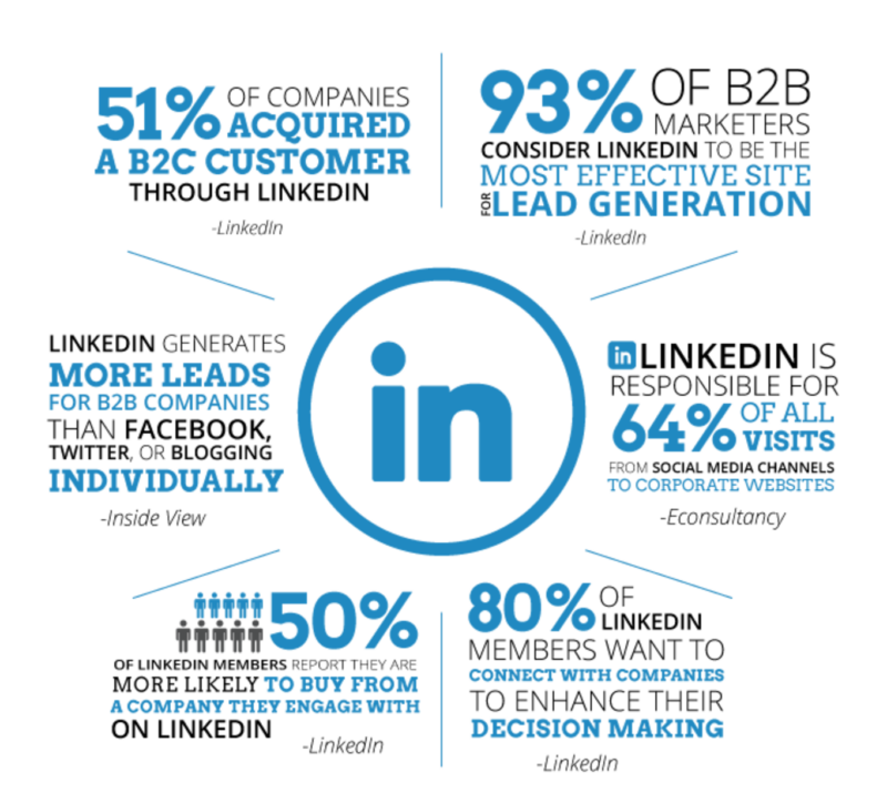 Statistics about linkedin