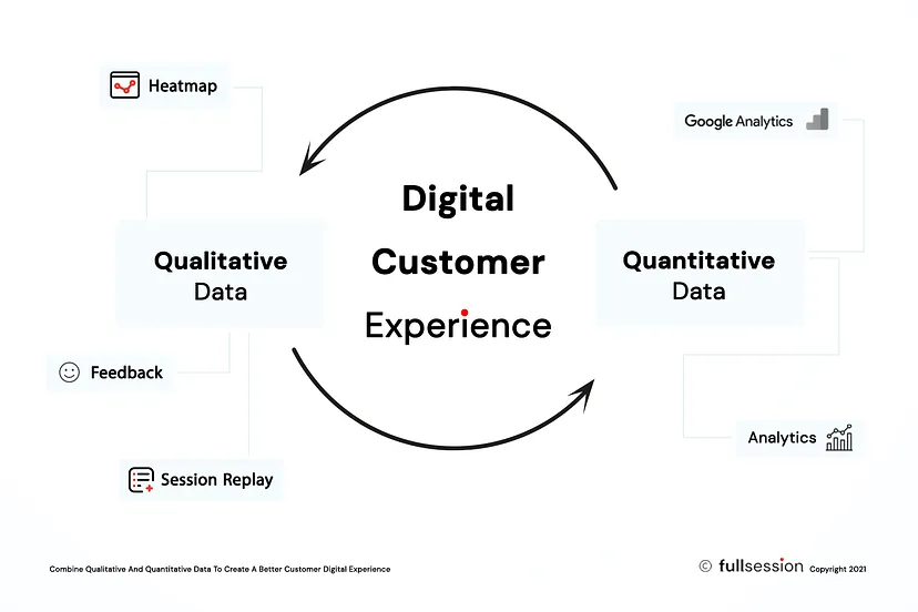 circular graph showing the digital customer experience, with both qualitative and quantitative data