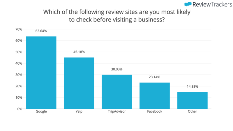 graph showing Google is the top site (63.64%) where people look for reviews about businesses