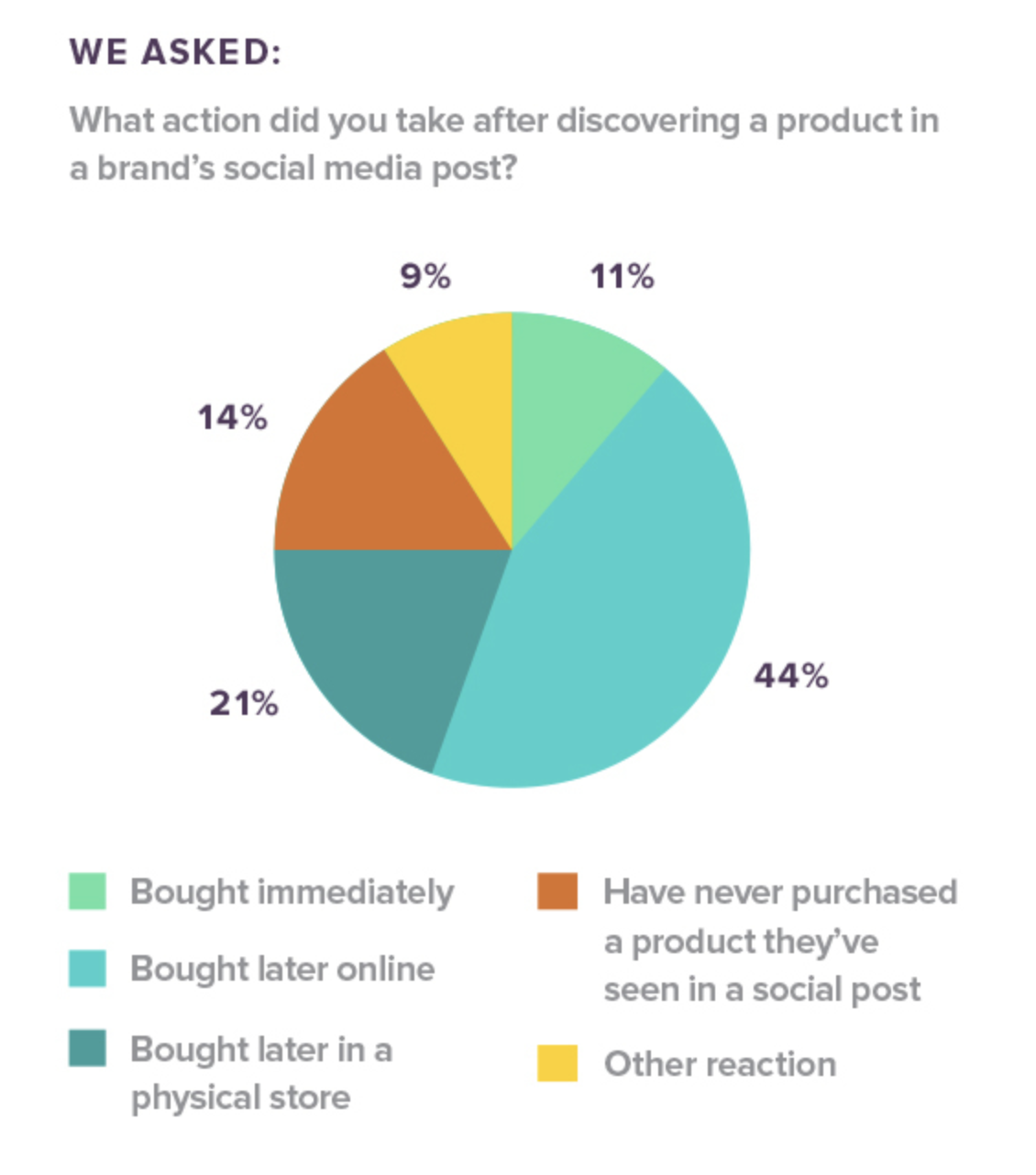 Shoppable posts stats pie chart showing what action consumers took after discovering a product on a brand's social media post