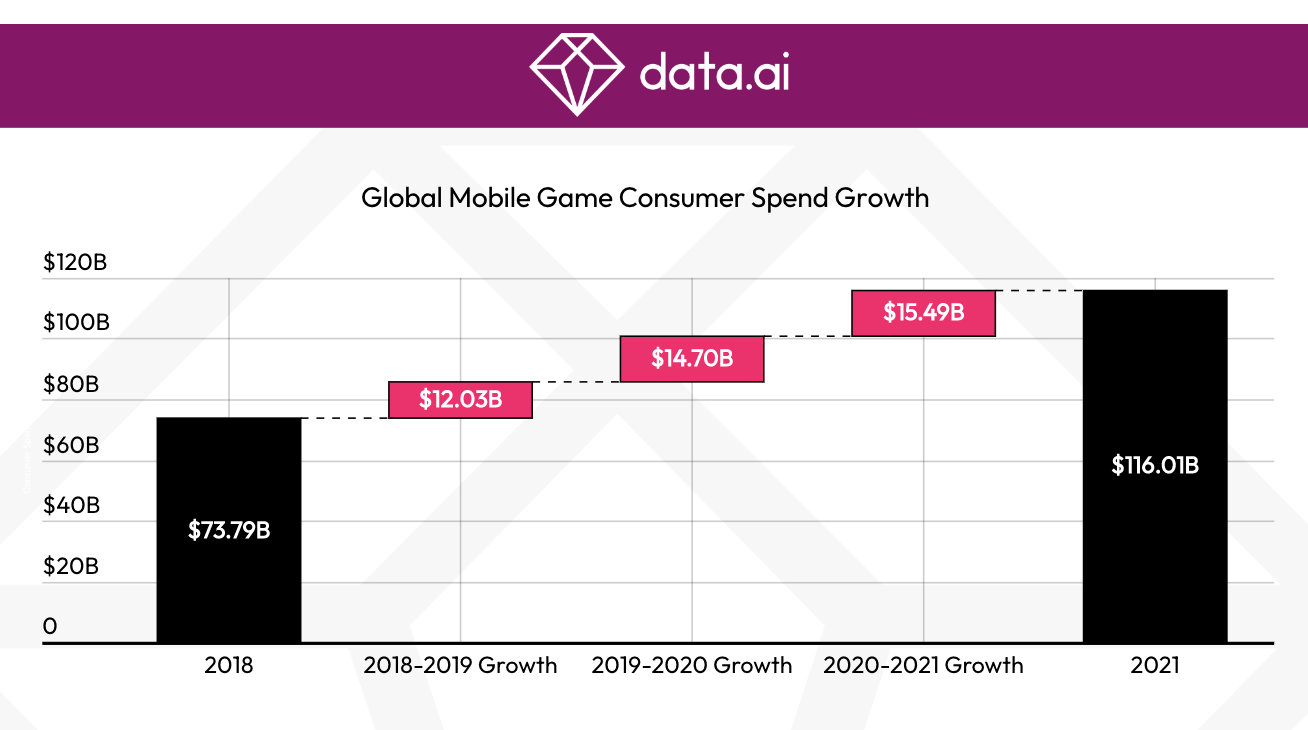 Global mobile game consumer spend growth chart