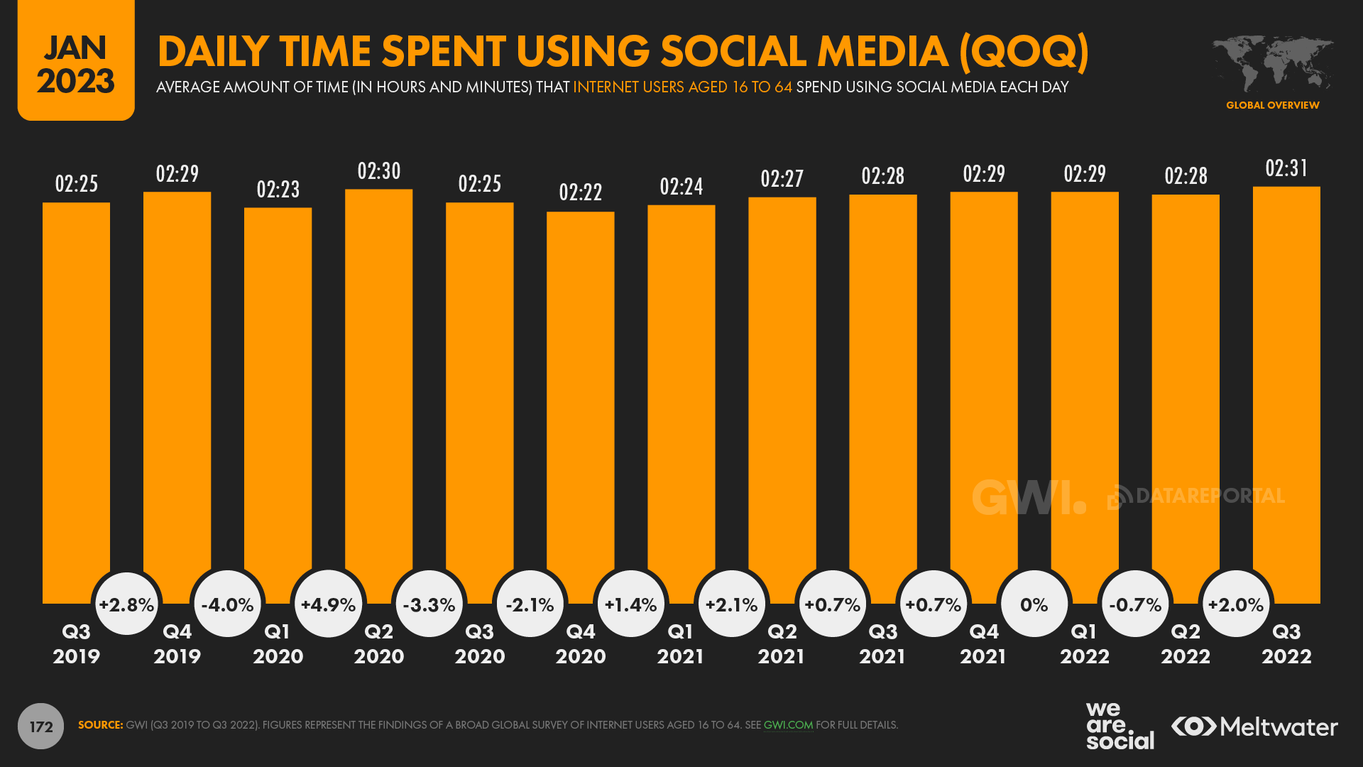 graph showing daily time spent on social media