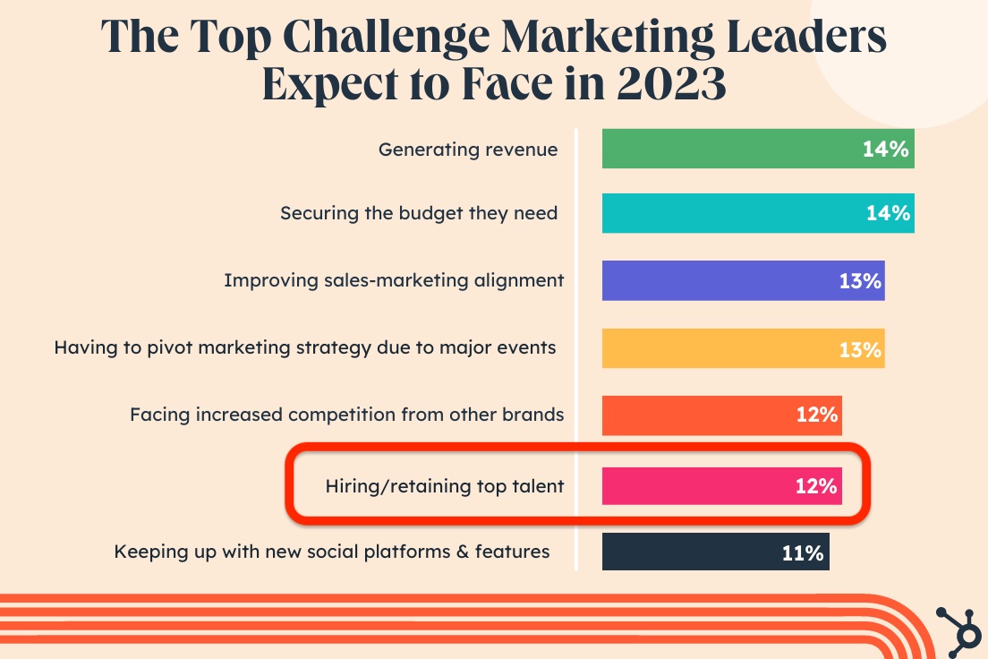 top challenges marketers expect to face in 2023