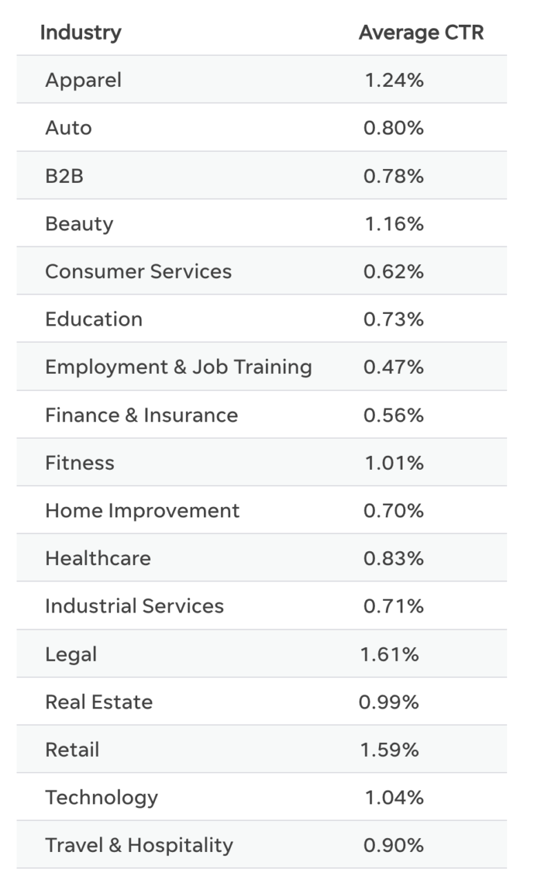 Average CTR on FB by industry