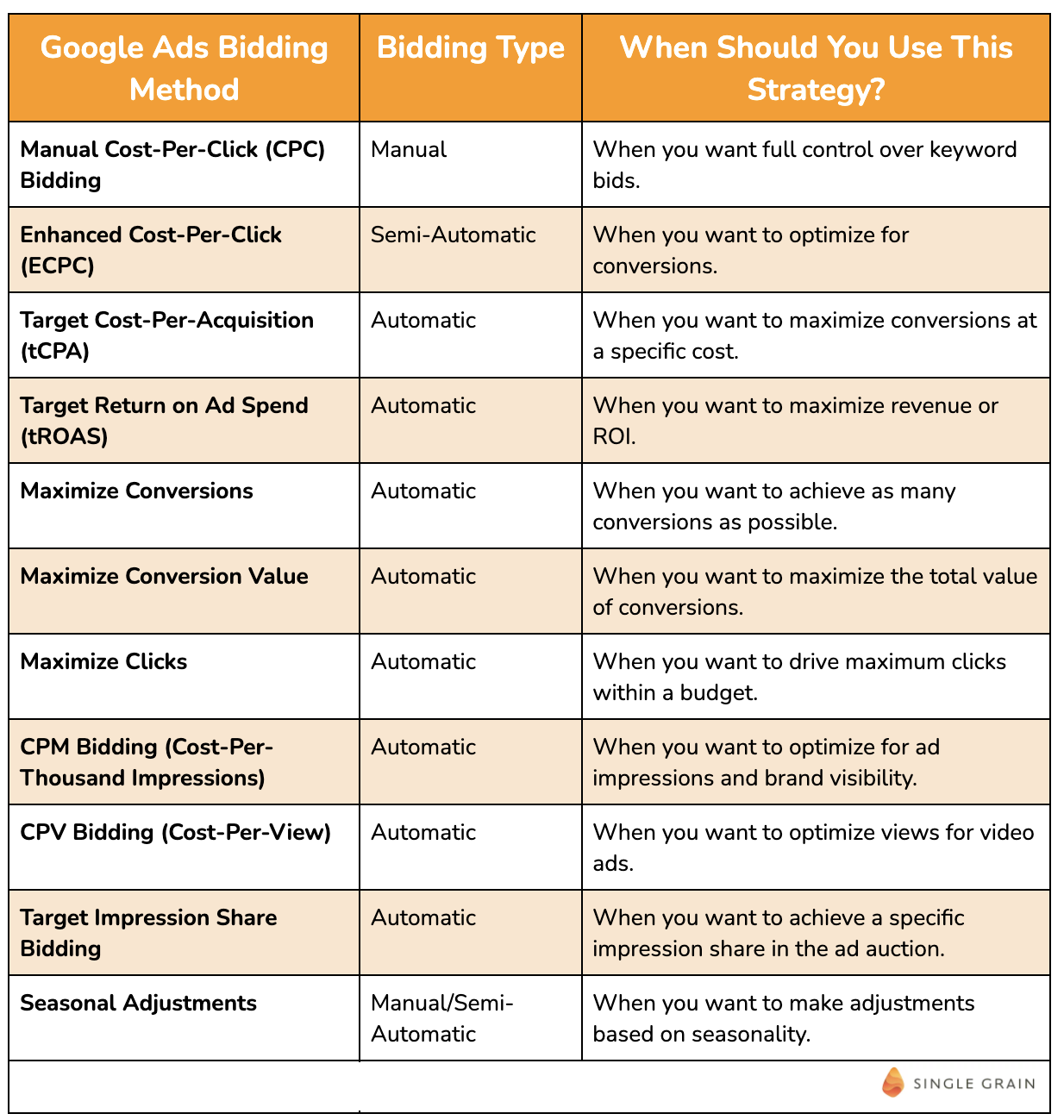 Google Ads Bidding Strategies