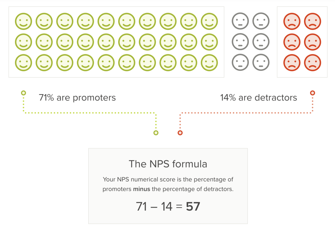 NPS score - how to calculate