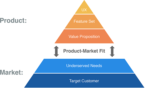 Product market fit pyramid