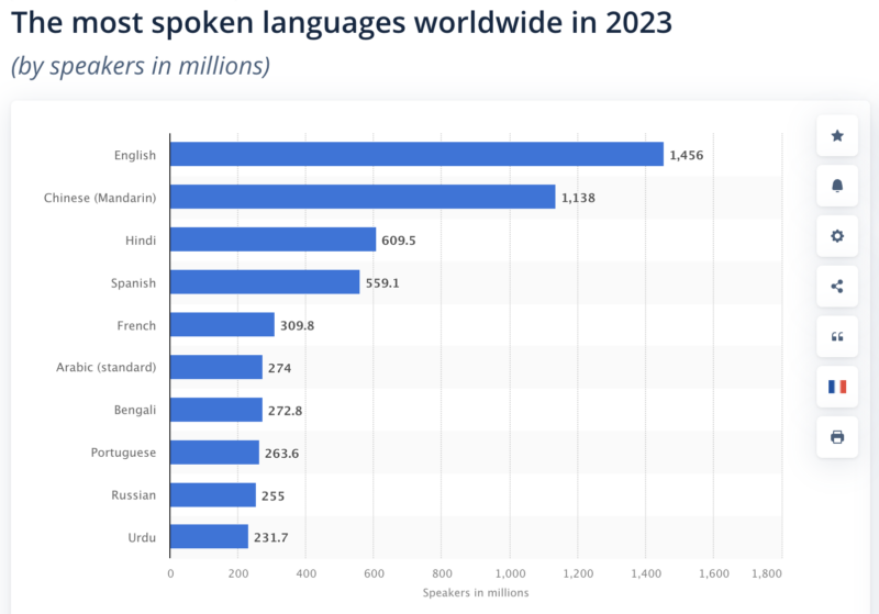 The most spoken languages worldwide in 2023